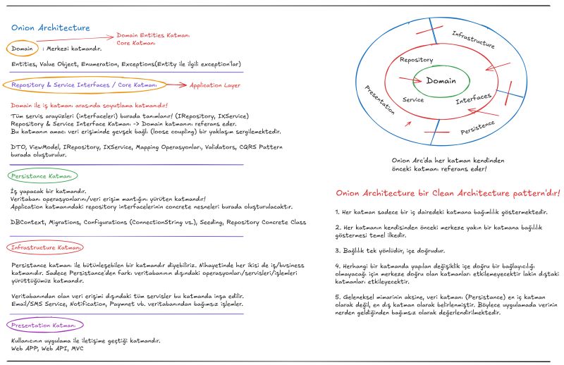 Onion Architecture
